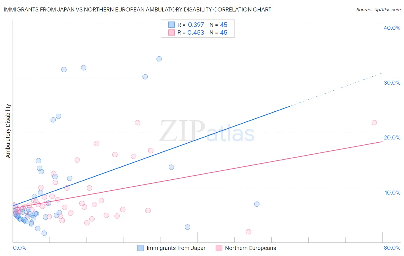 Immigrants from Japan vs Northern European Ambulatory Disability