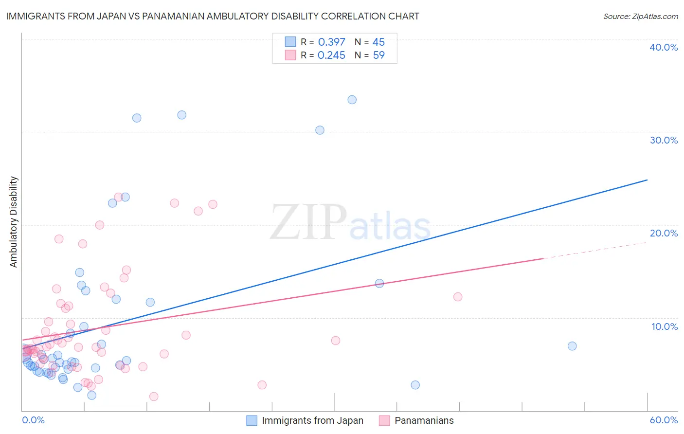 Immigrants from Japan vs Panamanian Ambulatory Disability