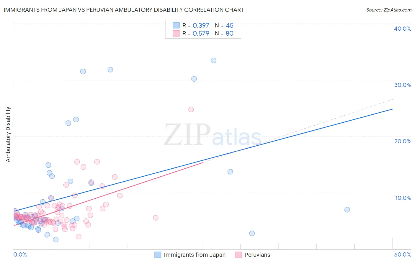 Immigrants from Japan vs Peruvian Ambulatory Disability
