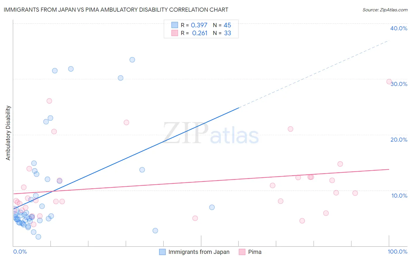 Immigrants from Japan vs Pima Ambulatory Disability