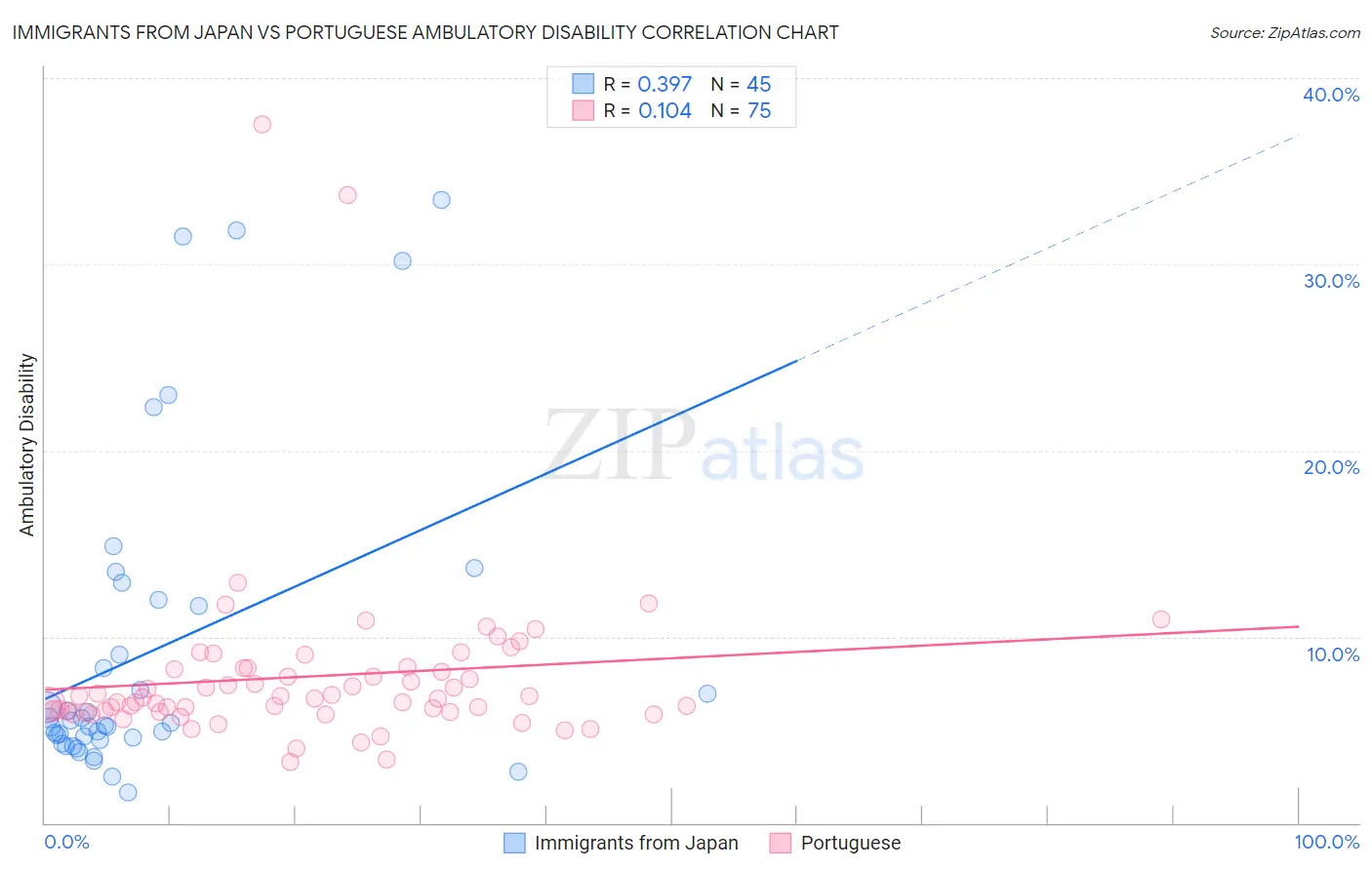 Immigrants from Japan vs Portuguese Ambulatory Disability