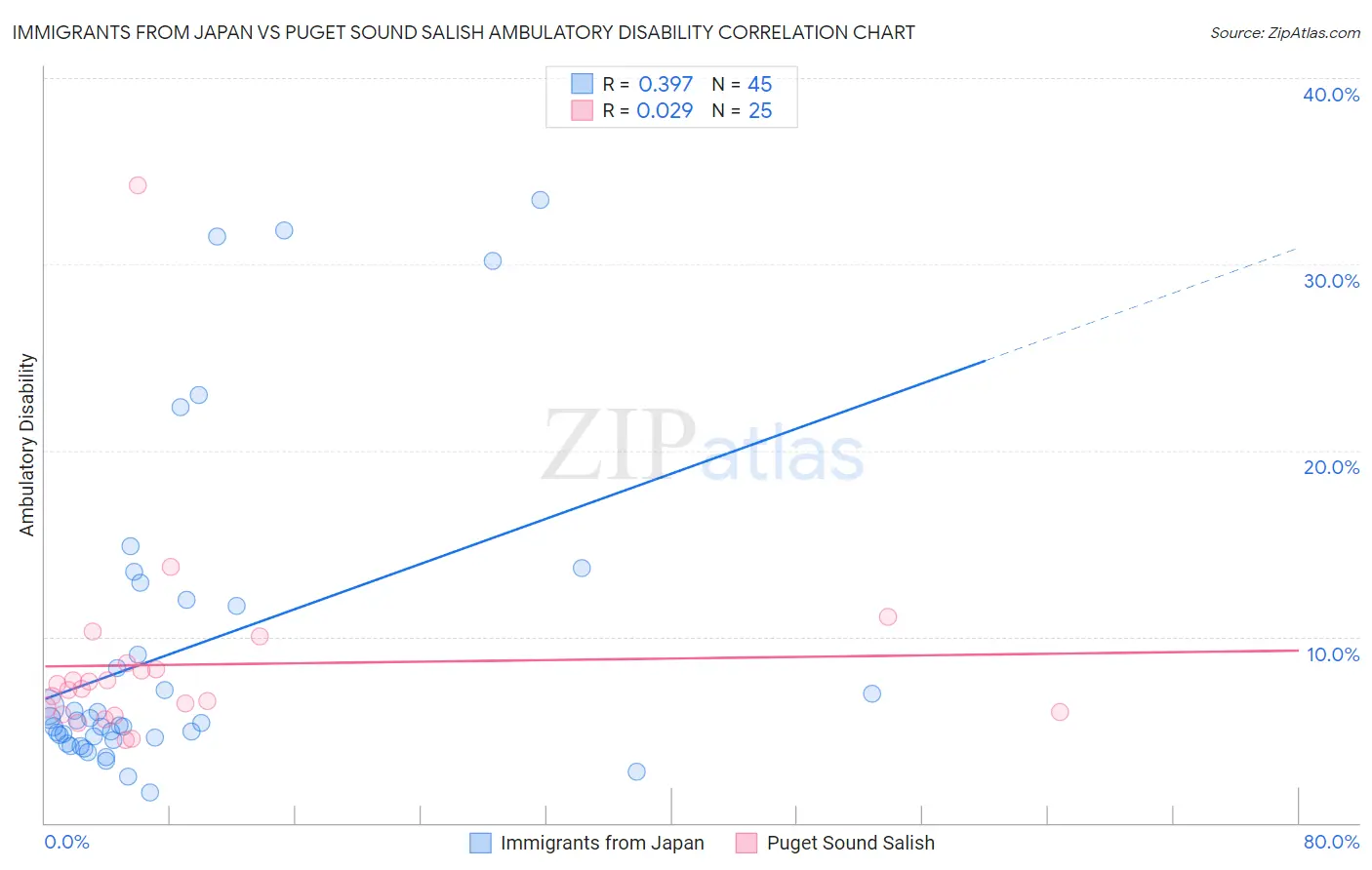 Immigrants from Japan vs Puget Sound Salish Ambulatory Disability