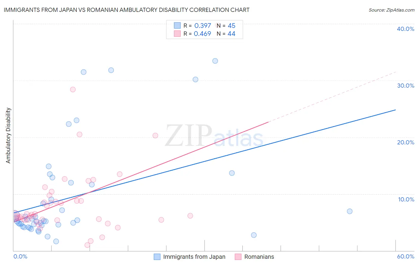 Immigrants from Japan vs Romanian Ambulatory Disability