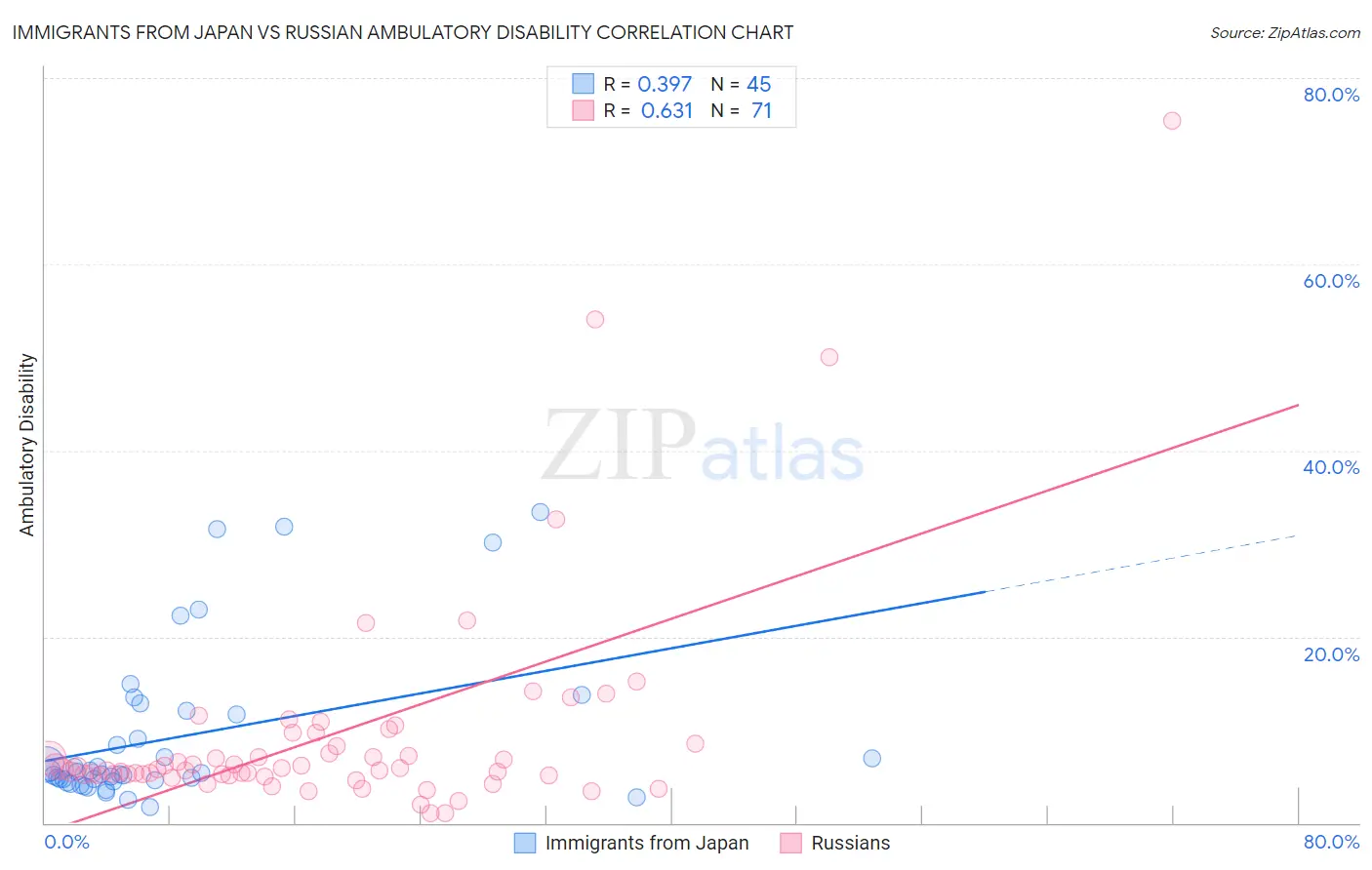 Immigrants from Japan vs Russian Ambulatory Disability