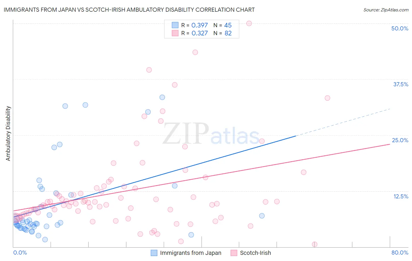 Immigrants from Japan vs Scotch-Irish Ambulatory Disability