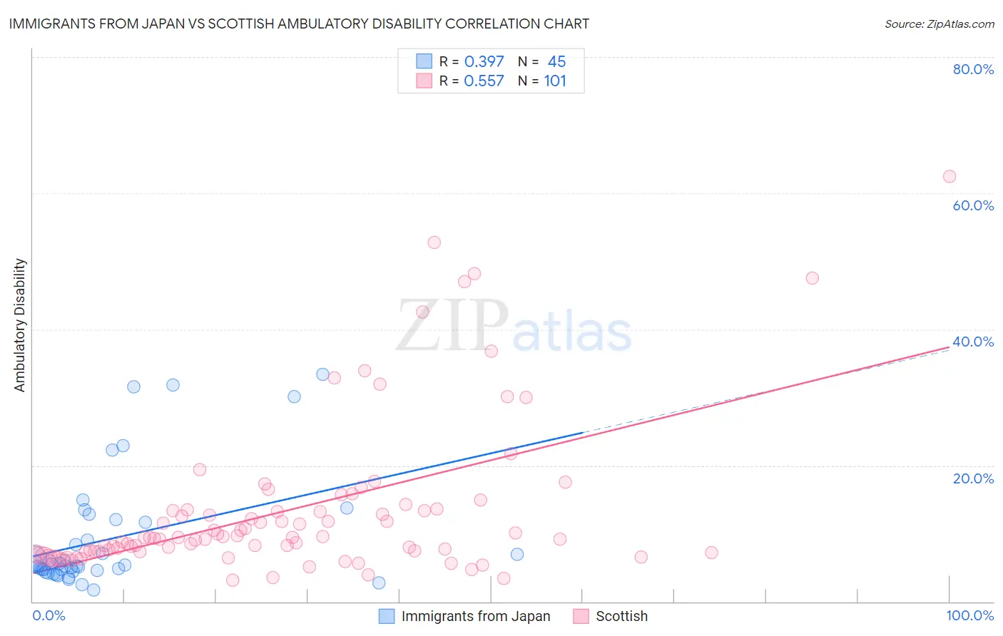 Immigrants from Japan vs Scottish Ambulatory Disability