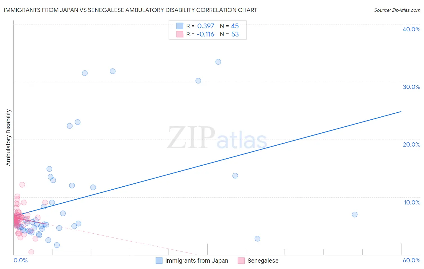 Immigrants from Japan vs Senegalese Ambulatory Disability