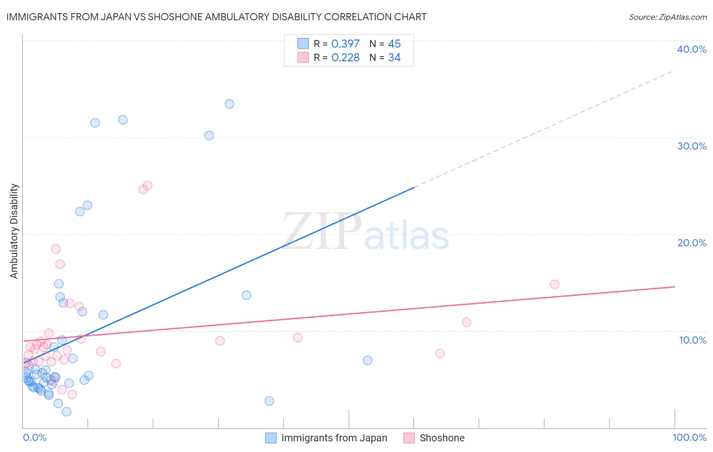 Immigrants from Japan vs Shoshone Ambulatory Disability