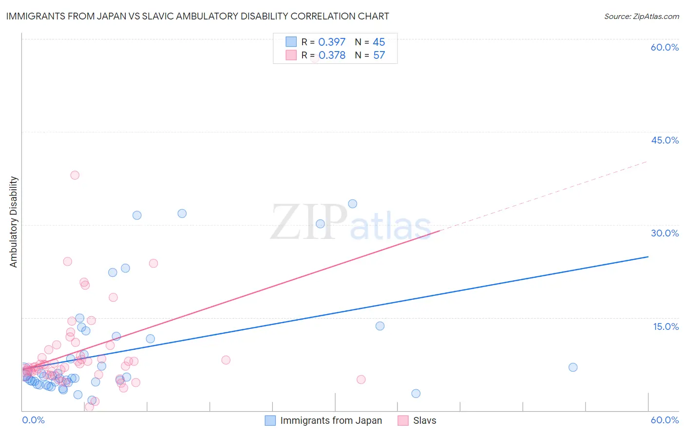 Immigrants from Japan vs Slavic Ambulatory Disability