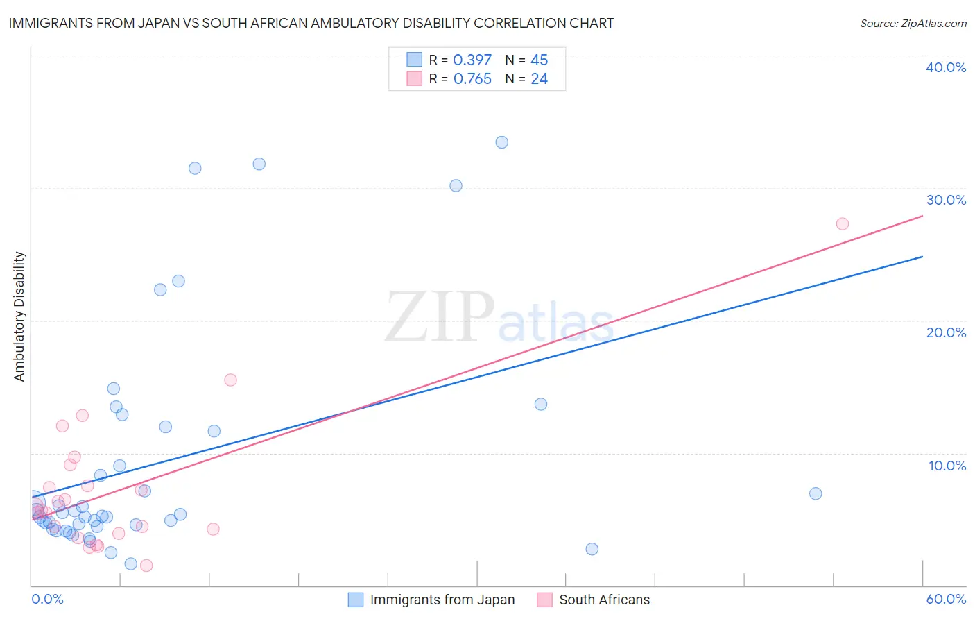 Immigrants from Japan vs South African Ambulatory Disability