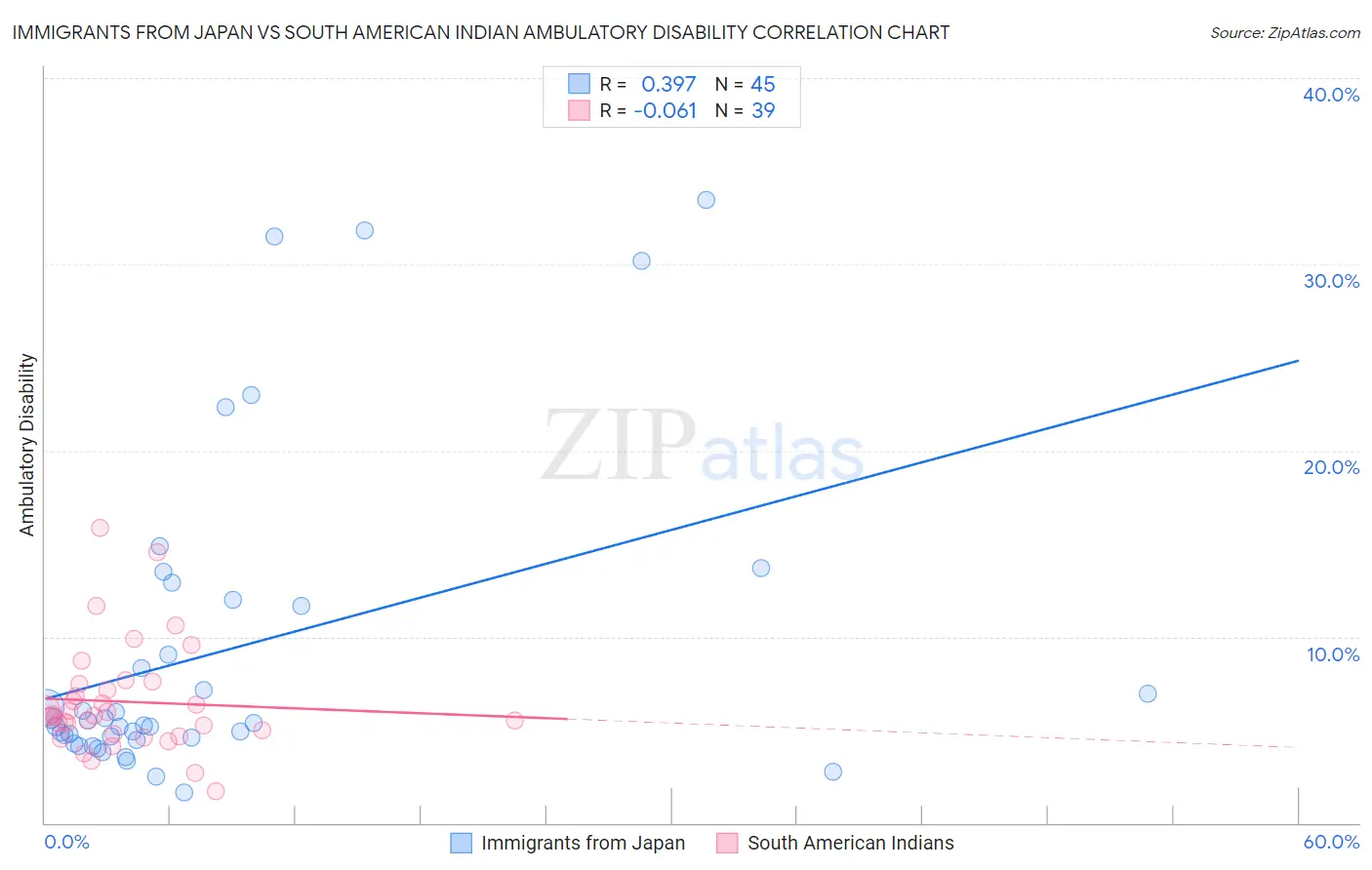 Immigrants from Japan vs South American Indian Ambulatory Disability