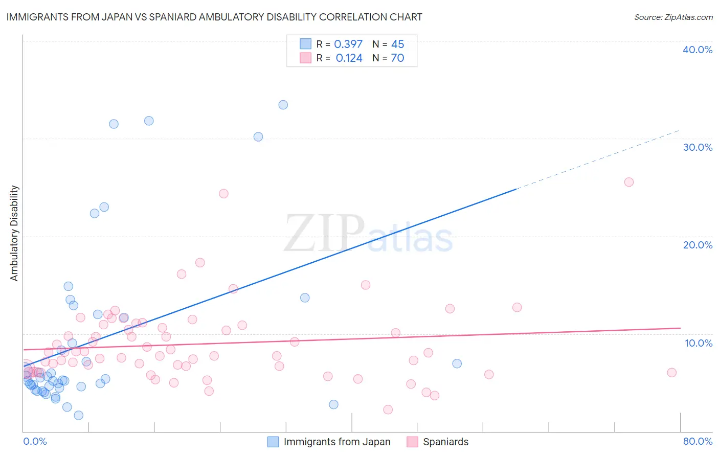Immigrants from Japan vs Spaniard Ambulatory Disability