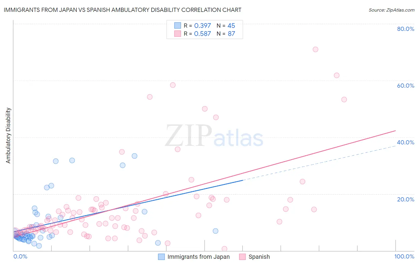 Immigrants from Japan vs Spanish Ambulatory Disability