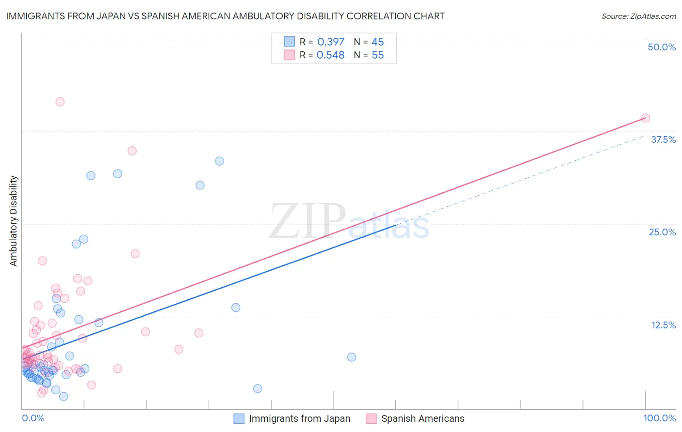Immigrants from Japan vs Spanish American Ambulatory Disability