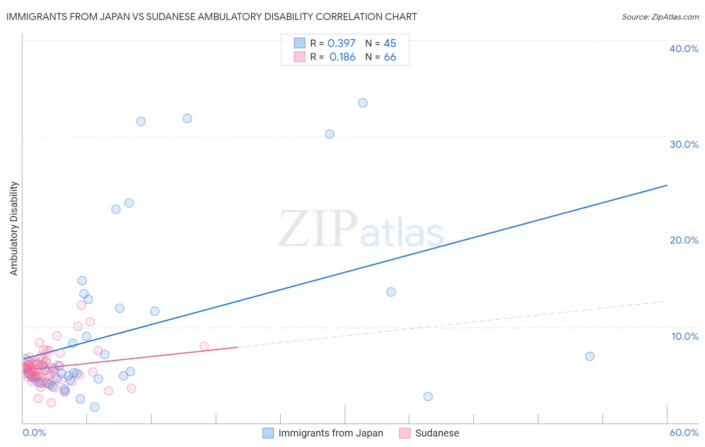 Immigrants from Japan vs Sudanese Ambulatory Disability