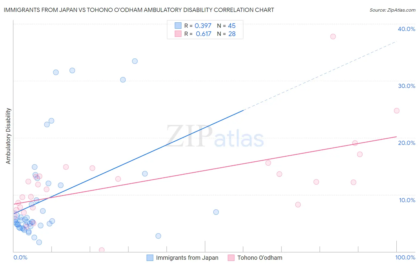 Immigrants from Japan vs Tohono O'odham Ambulatory Disability
