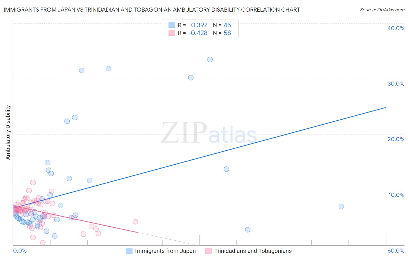 Immigrants from Japan vs Trinidadian and Tobagonian Ambulatory Disability