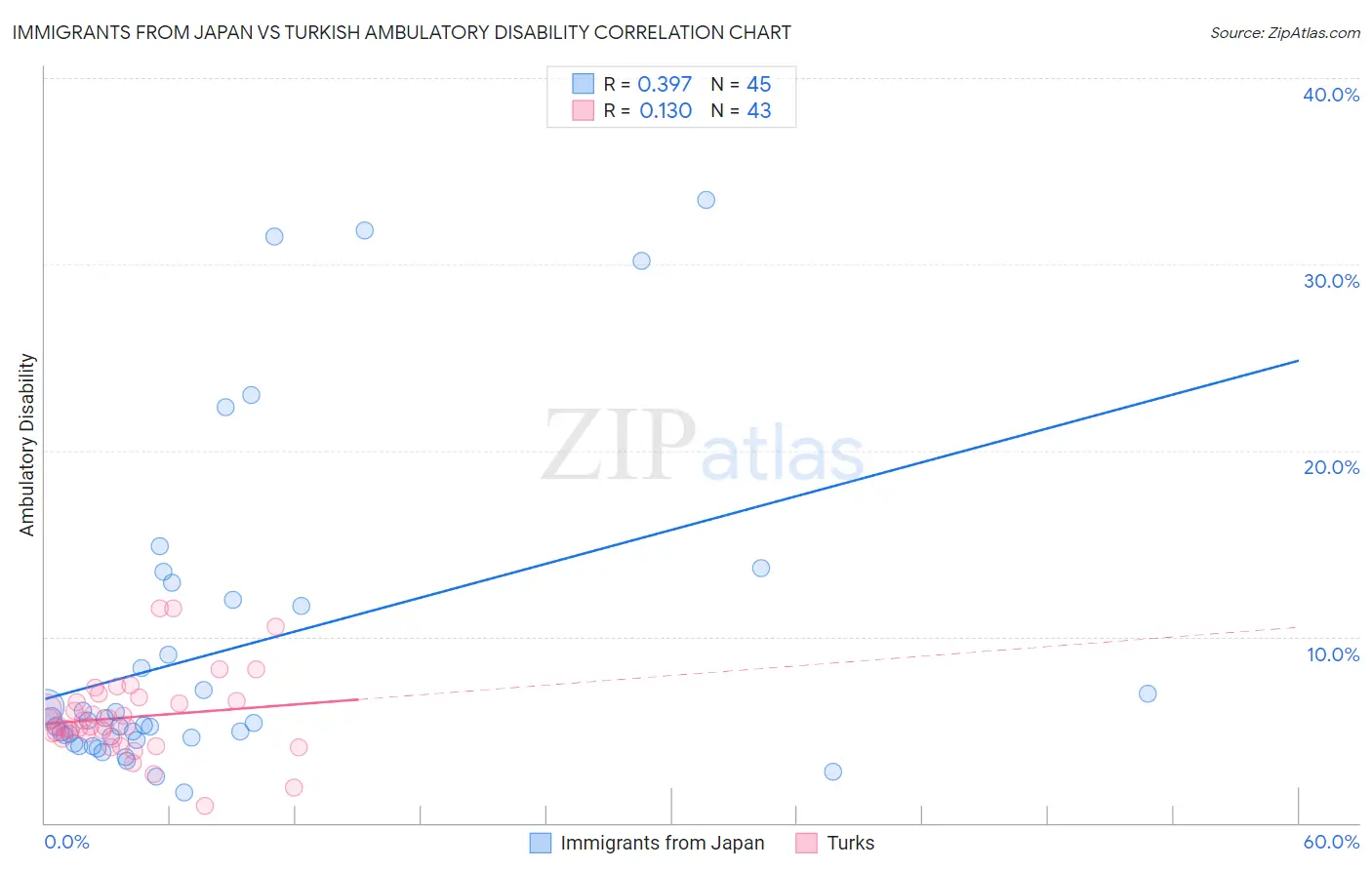 Immigrants from Japan vs Turkish Ambulatory Disability