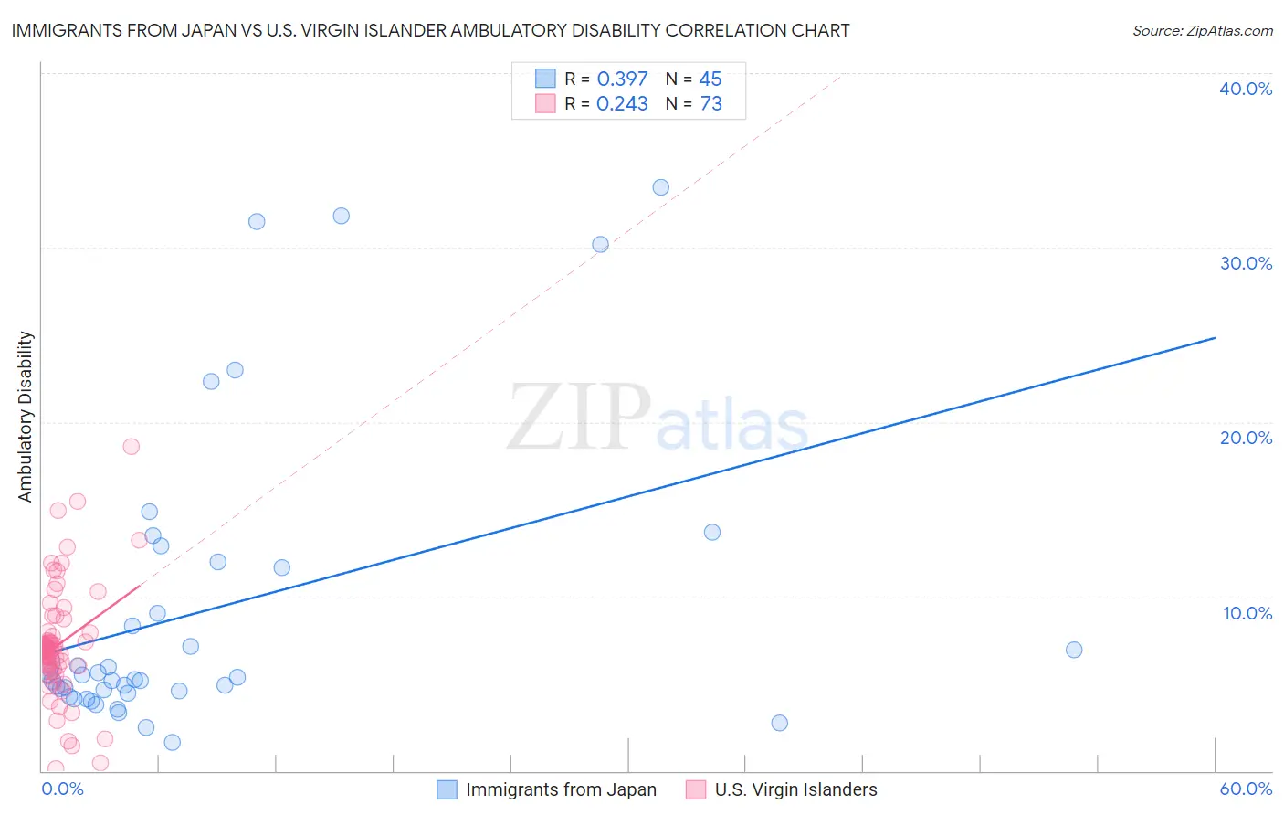 Immigrants from Japan vs U.S. Virgin Islander Ambulatory Disability