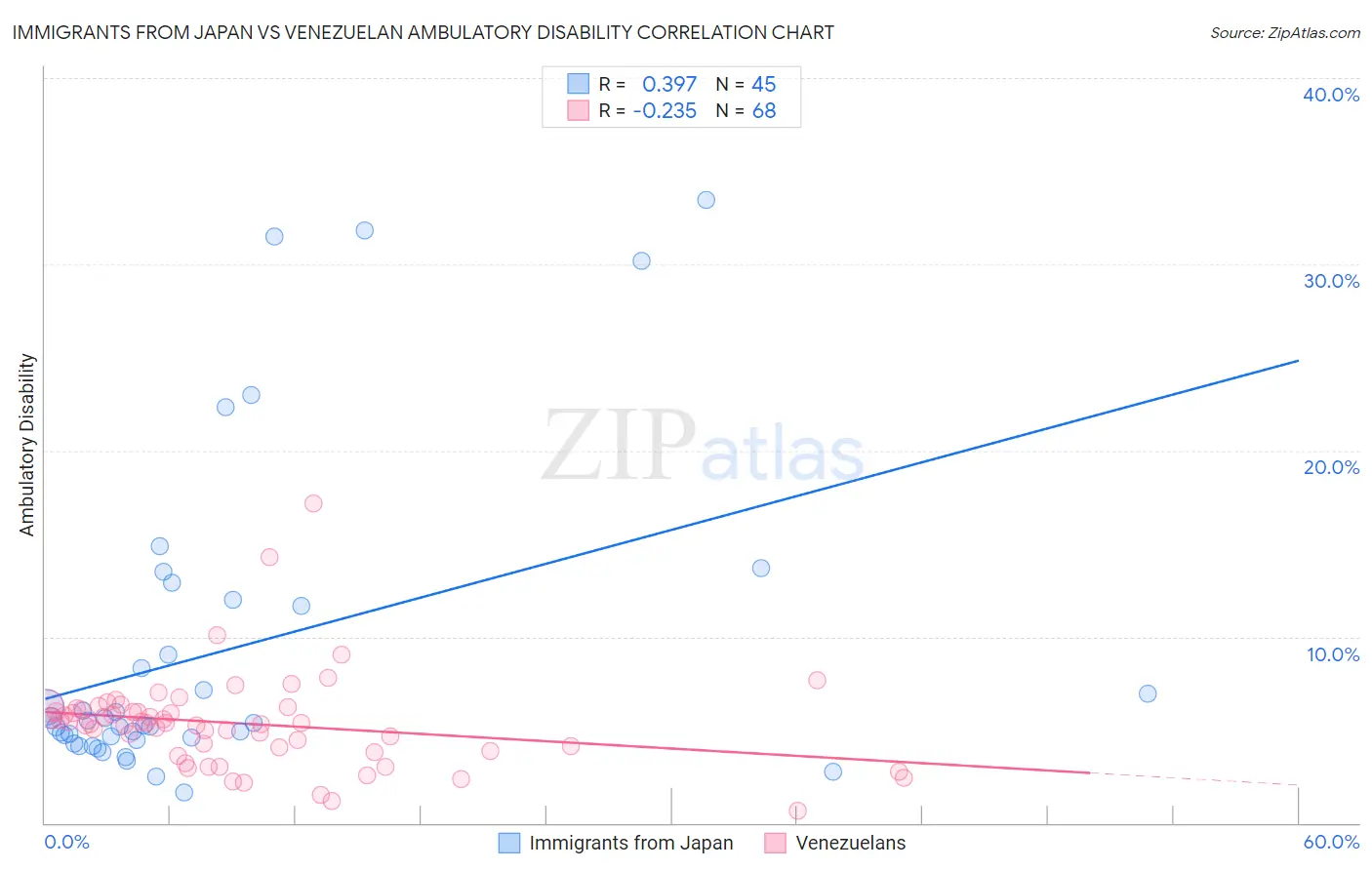 Immigrants from Japan vs Venezuelan Ambulatory Disability
