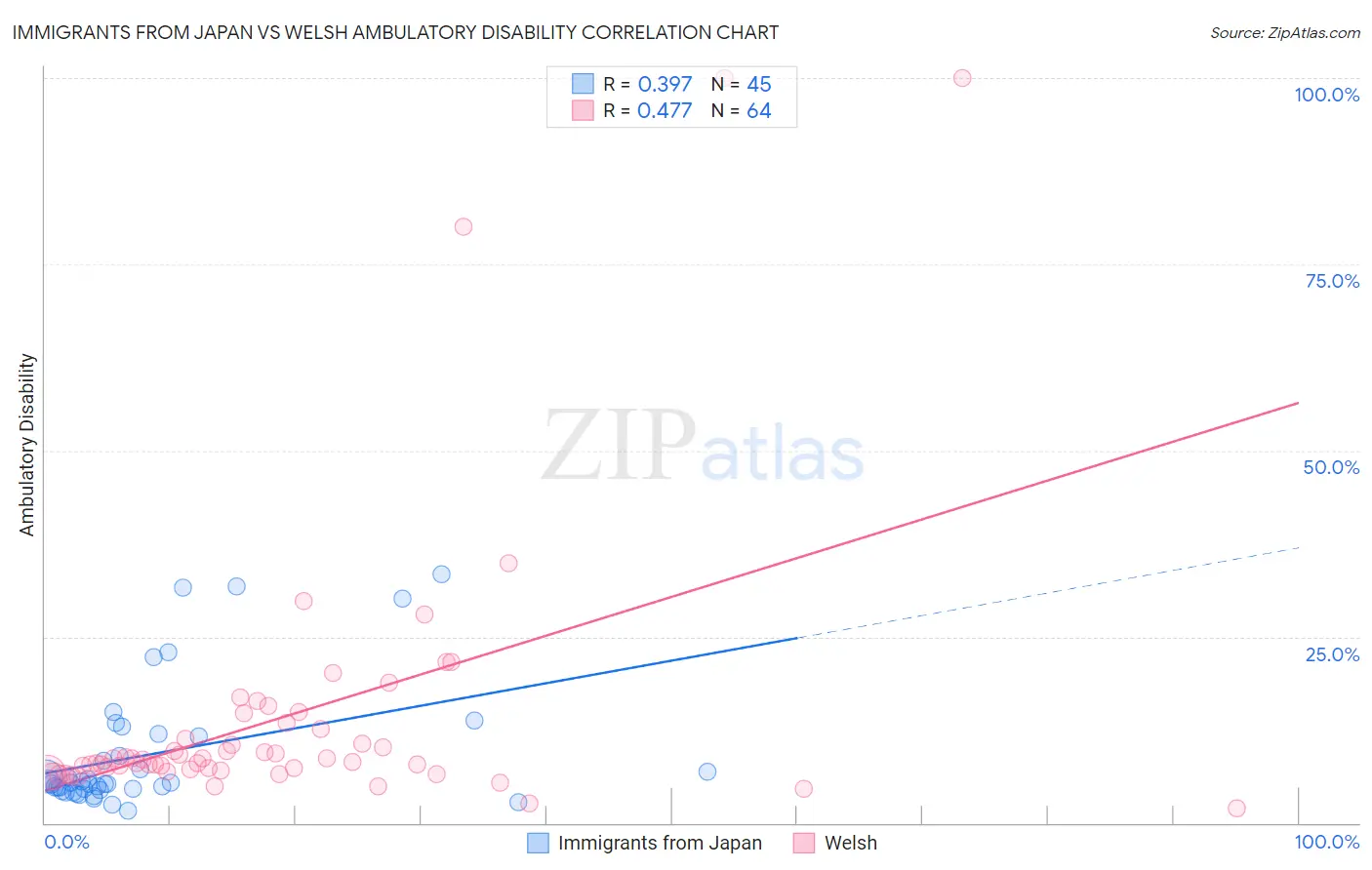 Immigrants from Japan vs Welsh Ambulatory Disability