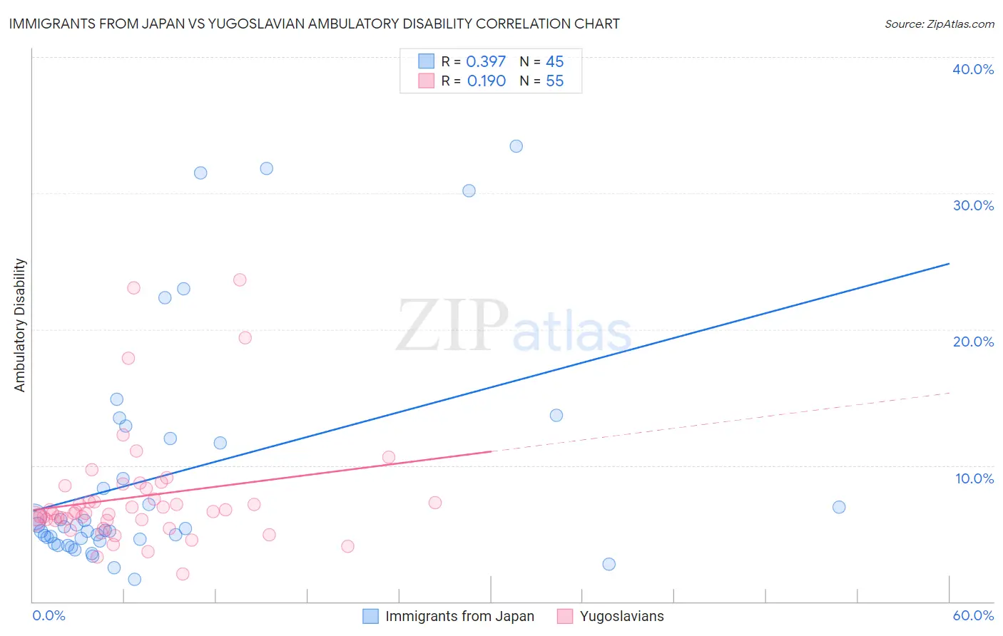 Immigrants from Japan vs Yugoslavian Ambulatory Disability