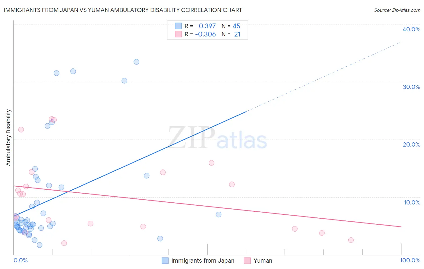 Immigrants from Japan vs Yuman Ambulatory Disability