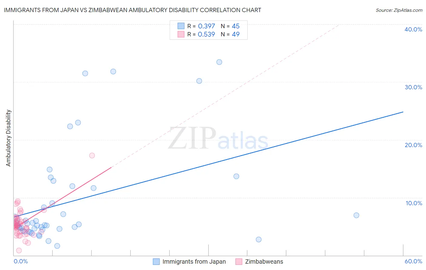 Immigrants from Japan vs Zimbabwean Ambulatory Disability