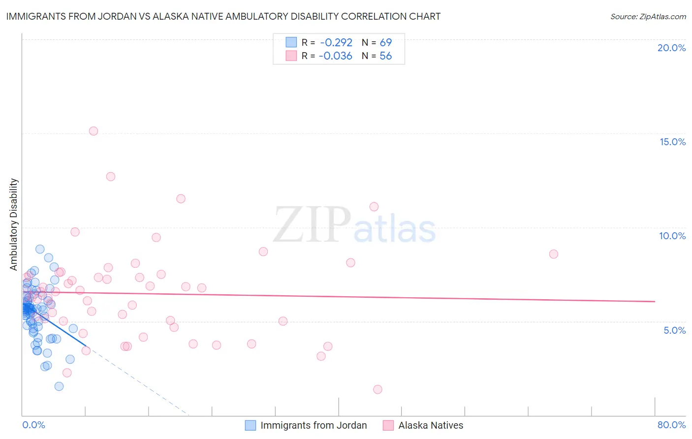 Immigrants from Jordan vs Alaska Native Ambulatory Disability
