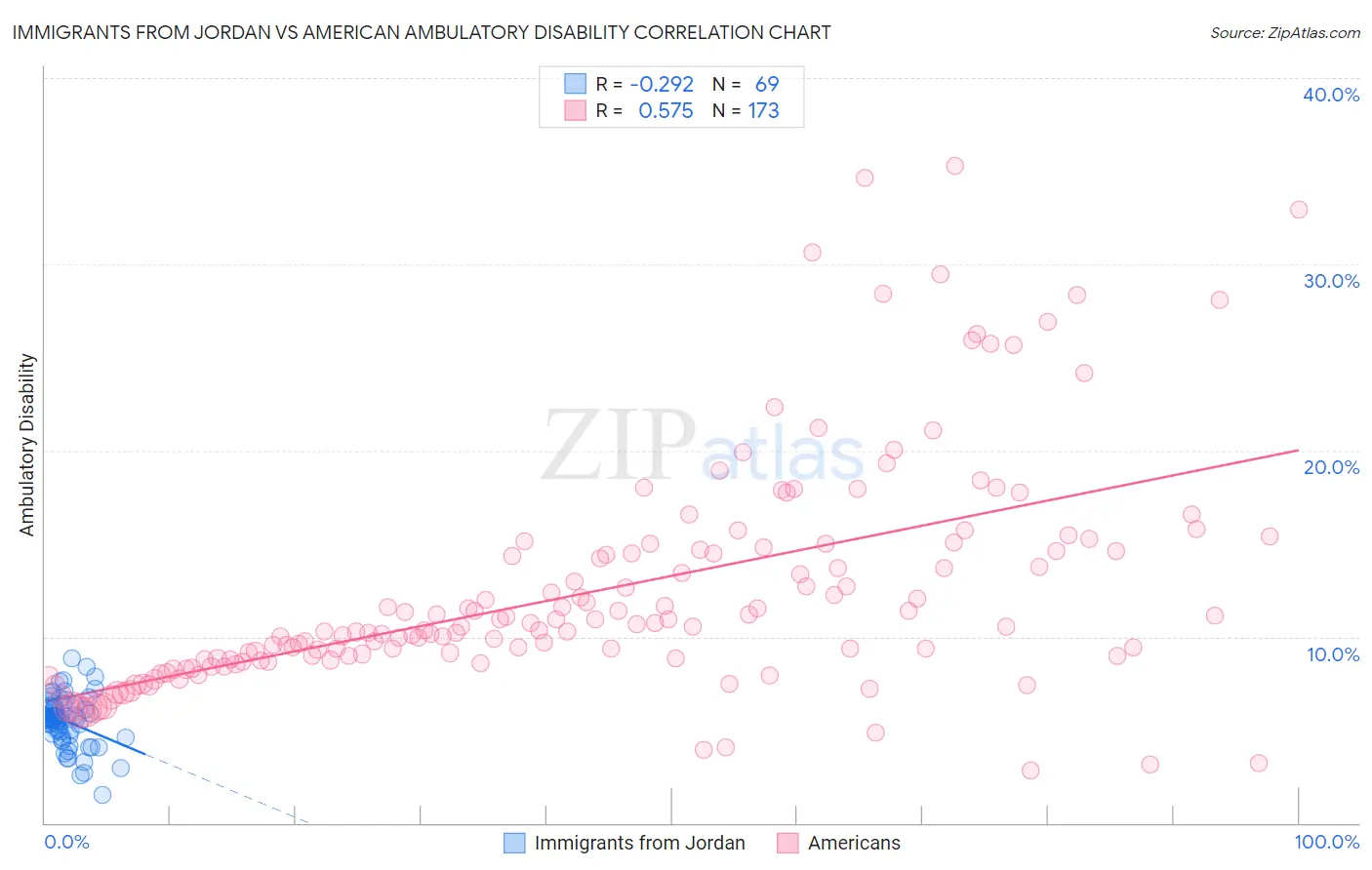 Immigrants from Jordan vs American Ambulatory Disability
