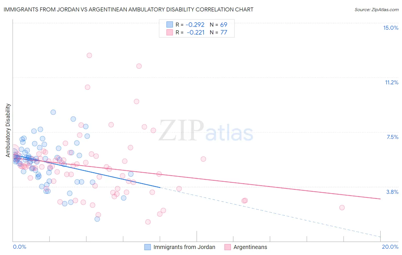 Immigrants from Jordan vs Argentinean Ambulatory Disability