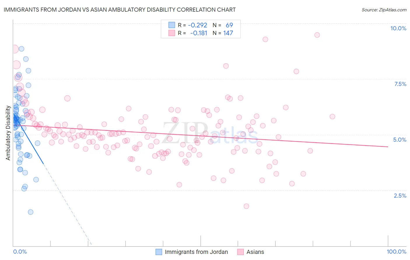 Immigrants from Jordan vs Asian Ambulatory Disability
