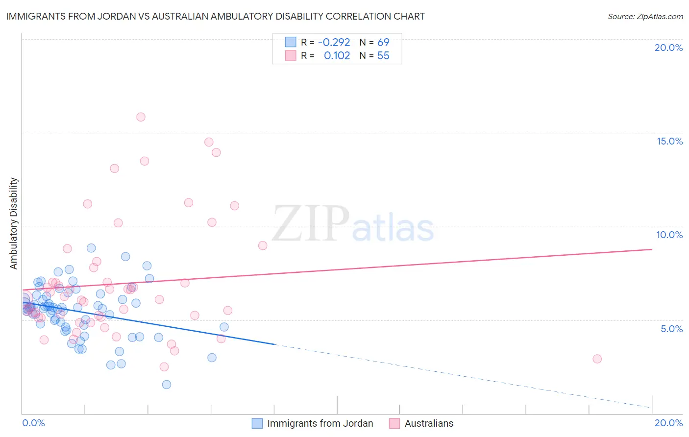 Immigrants from Jordan vs Australian Ambulatory Disability