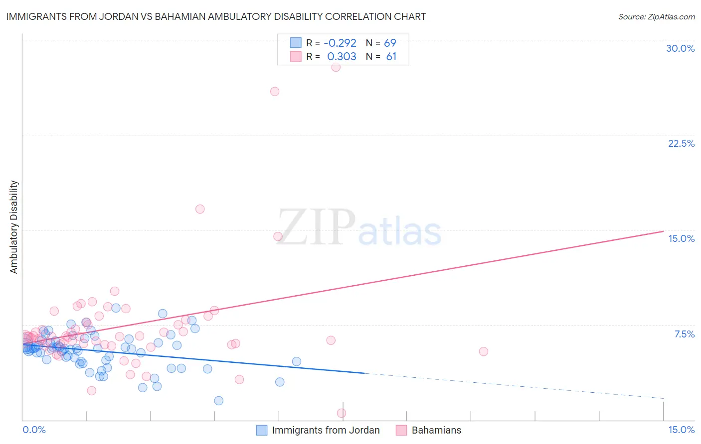 Immigrants from Jordan vs Bahamian Ambulatory Disability