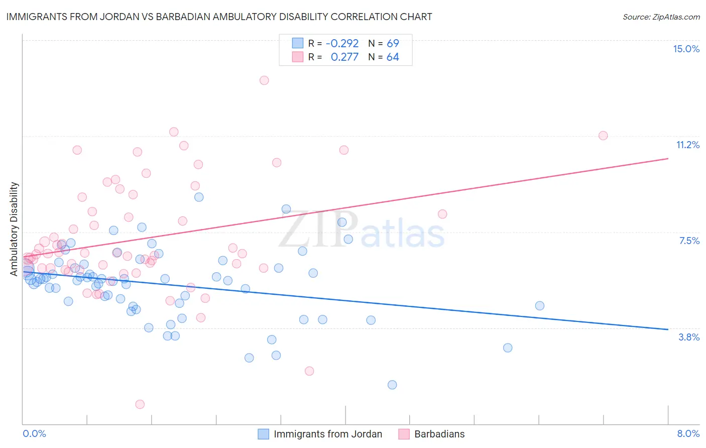 Immigrants from Jordan vs Barbadian Ambulatory Disability