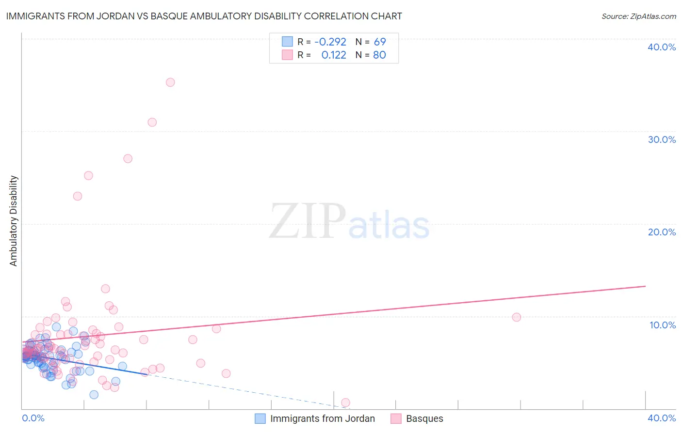 Immigrants from Jordan vs Basque Ambulatory Disability