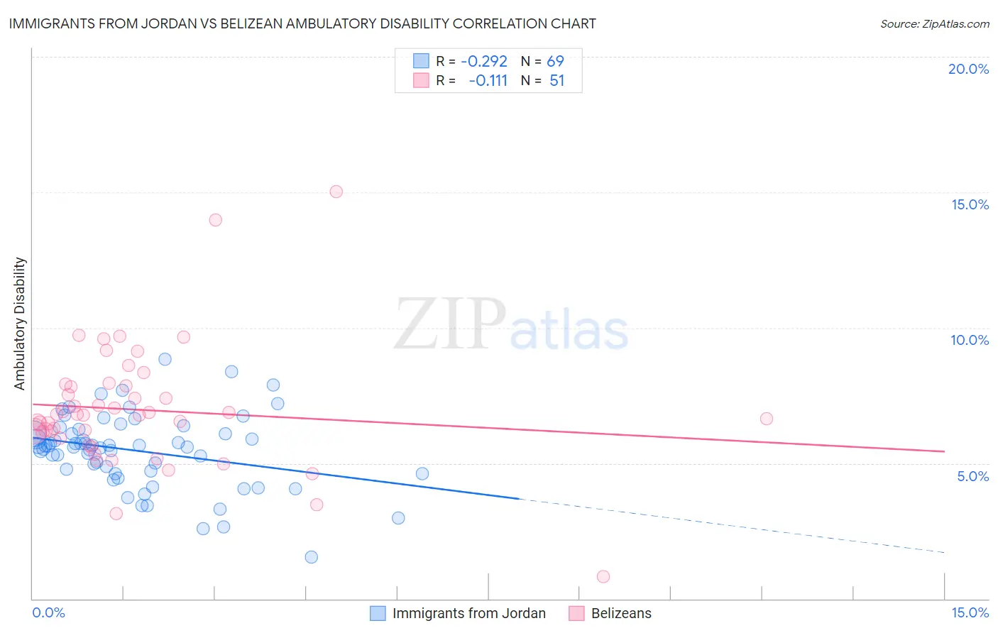 Immigrants from Jordan vs Belizean Ambulatory Disability