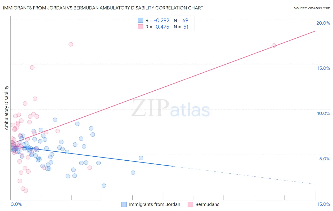Immigrants from Jordan vs Bermudan Ambulatory Disability
