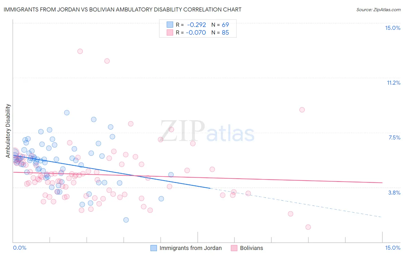 Immigrants from Jordan vs Bolivian Ambulatory Disability