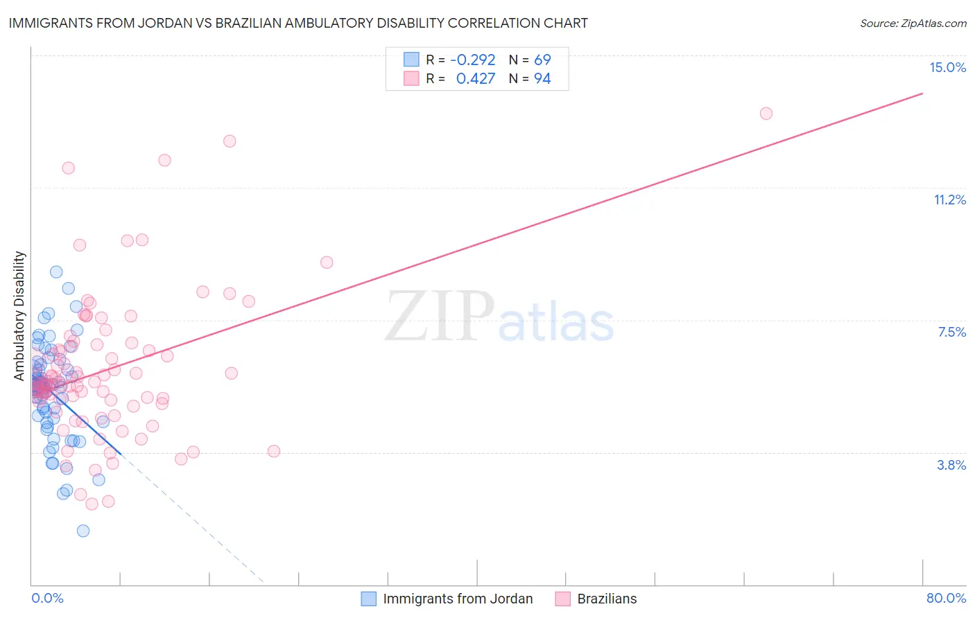 Immigrants from Jordan vs Brazilian Ambulatory Disability