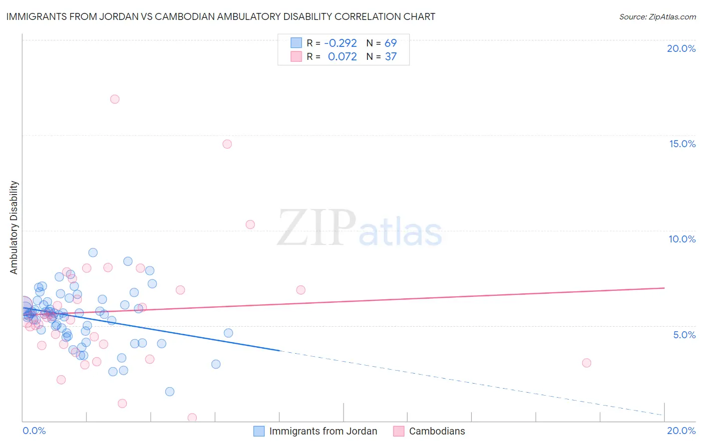 Immigrants from Jordan vs Cambodian Ambulatory Disability