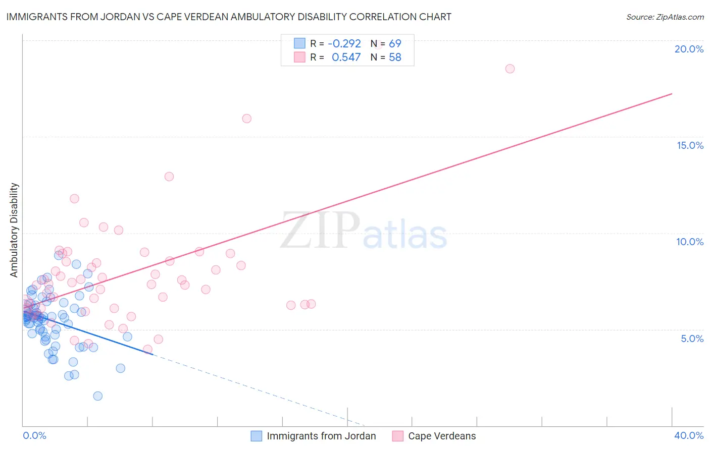 Immigrants from Jordan vs Cape Verdean Ambulatory Disability