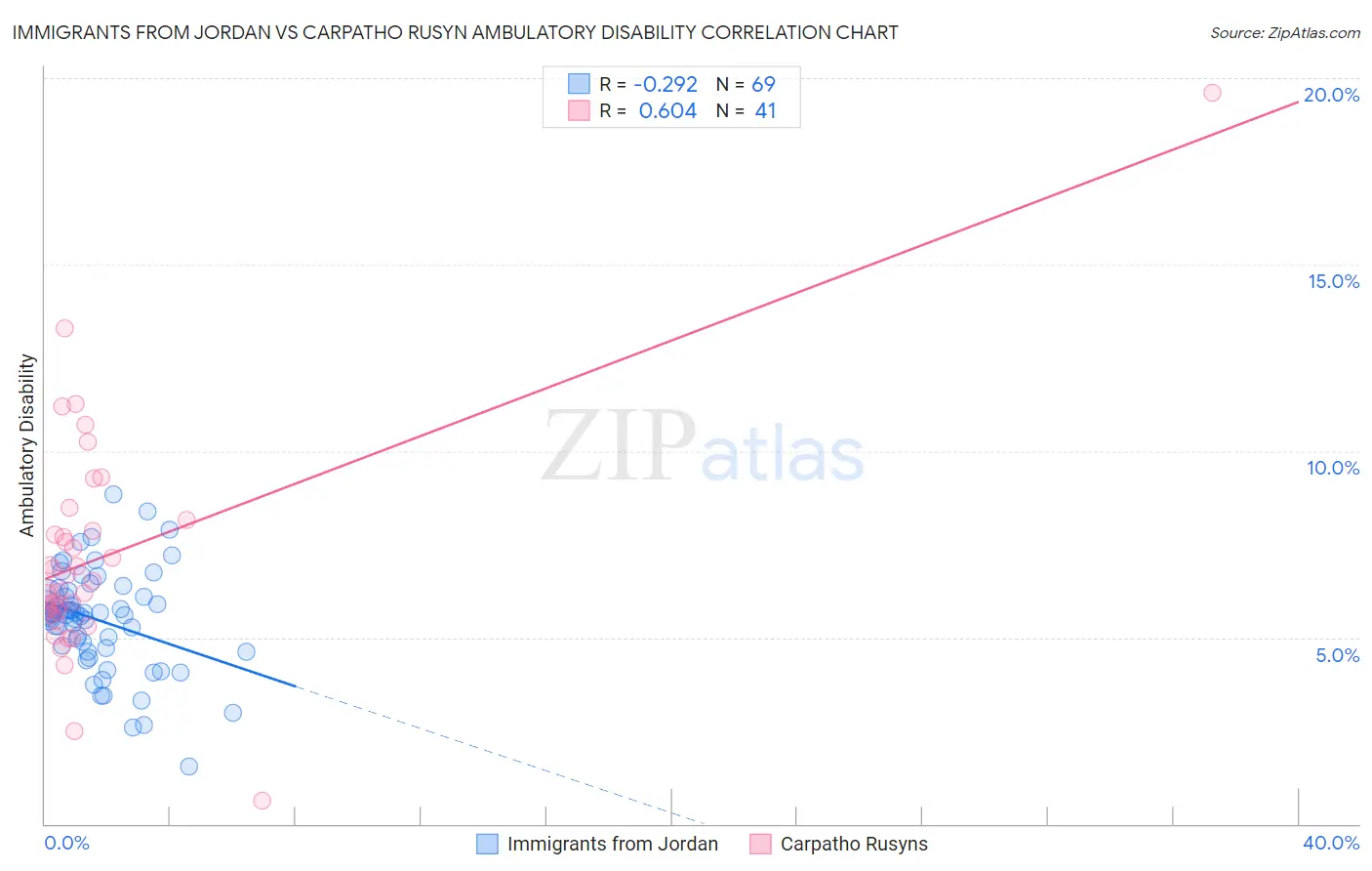 Immigrants from Jordan vs Carpatho Rusyn Ambulatory Disability