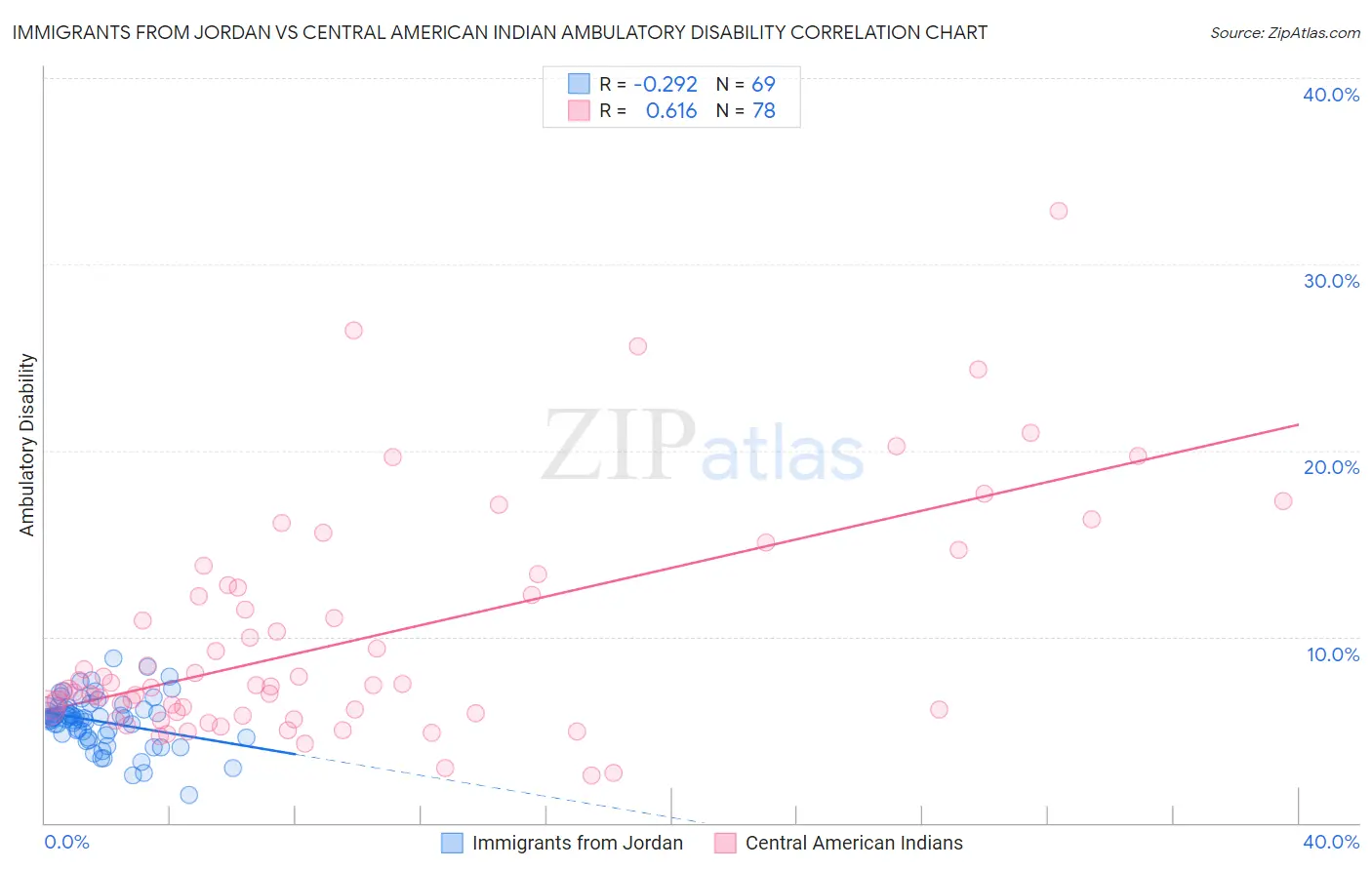 Immigrants from Jordan vs Central American Indian Ambulatory Disability