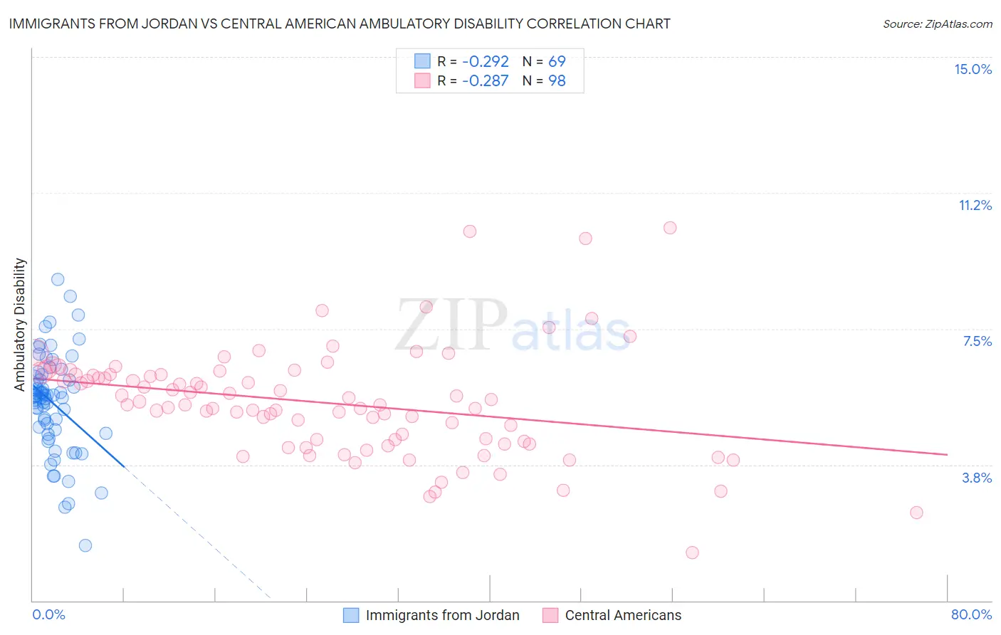 Immigrants from Jordan vs Central American Ambulatory Disability