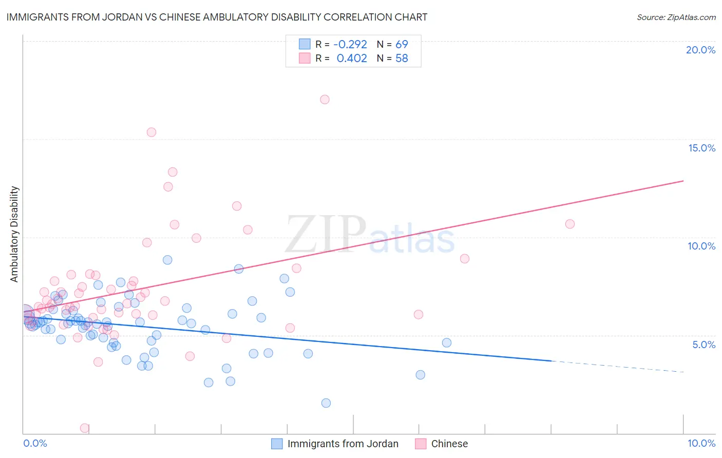 Immigrants from Jordan vs Chinese Ambulatory Disability