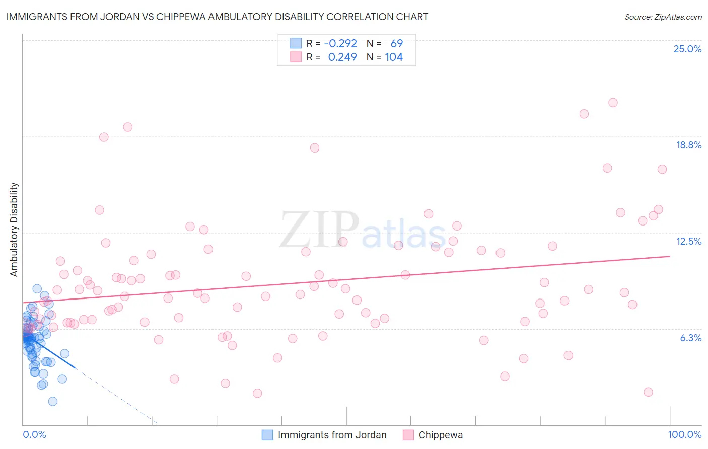 Immigrants from Jordan vs Chippewa Ambulatory Disability