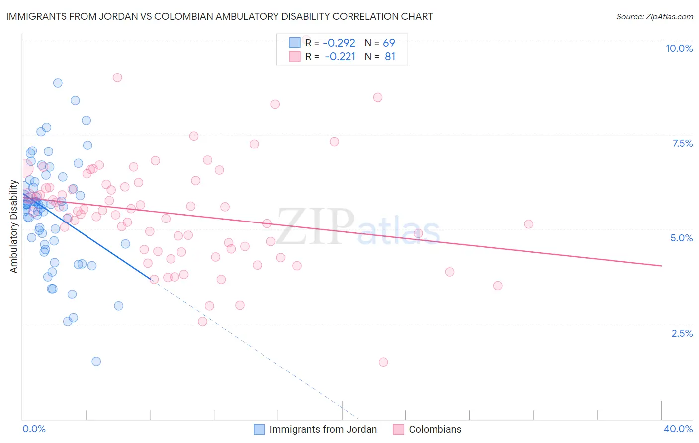 Immigrants from Jordan vs Colombian Ambulatory Disability
