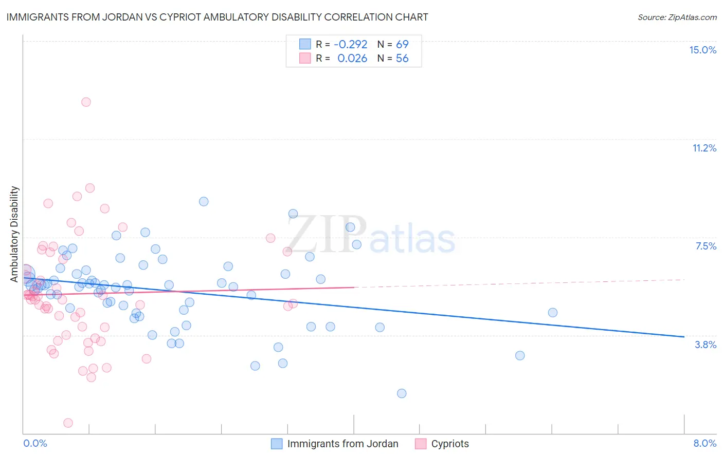 Immigrants from Jordan vs Cypriot Ambulatory Disability