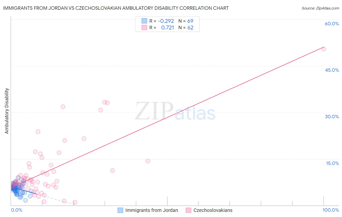 Immigrants from Jordan vs Czechoslovakian Ambulatory Disability